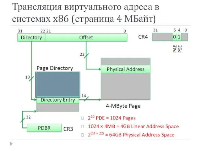 Трансляция виртуального адреса в системах x86 (страница 4 МБайт) 210 PDE