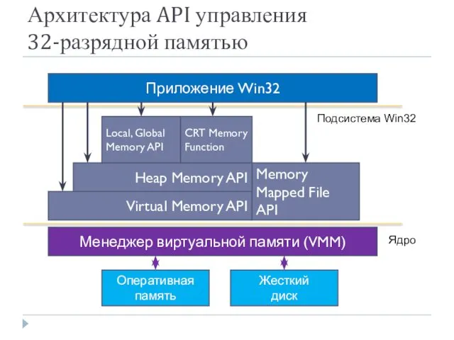 Архитектура API управления 32-разрядной памятью