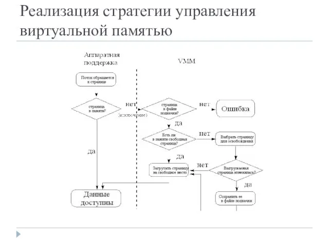 Реализация стратегии управления виртуальной памятью