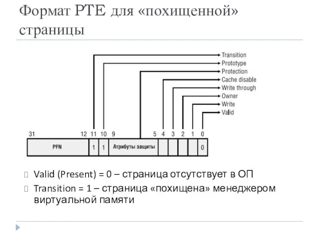 Формат PTE для «похищенной» страницы Valid (Present) = 0 – страница