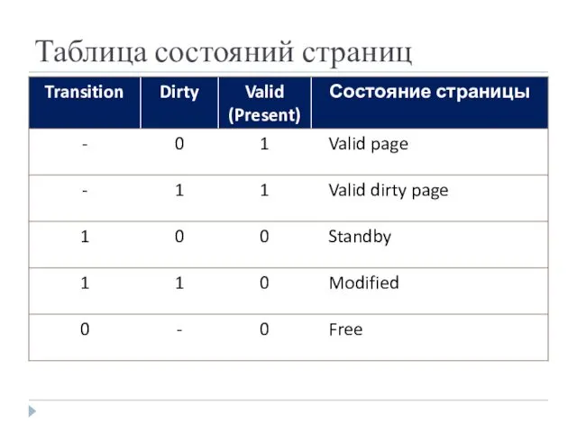 Таблица состояний страниц