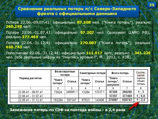 Потери 22.06.-09.07.41: официально 87.208 чел. ("Книга потерь"), реально 260.298 чел. Потери