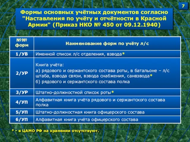 Формы основных учётных документов согласно "Наставления по учёту и отчётности в