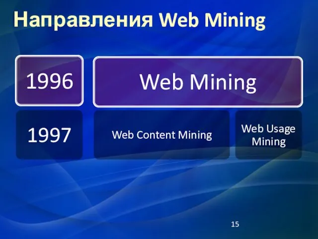 Направления Web Mining