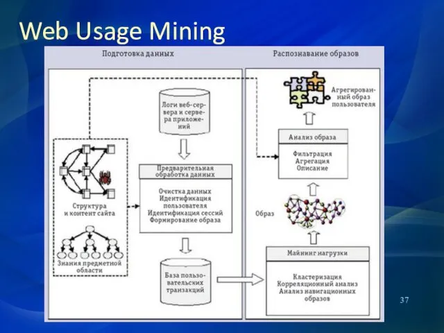 Web Usage Mining