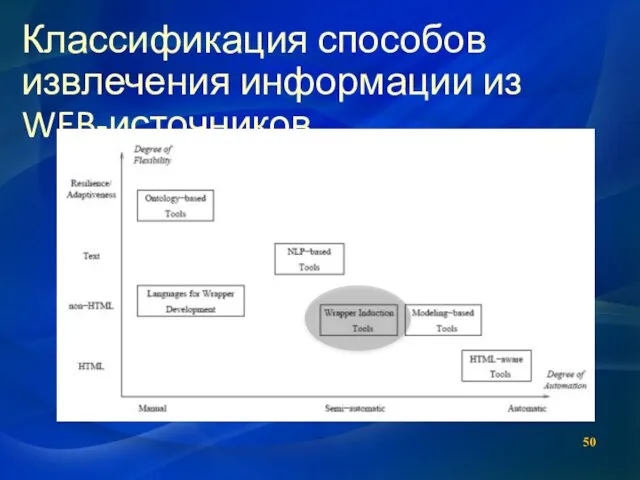 Классификация способов извлечения информации из WEB-источников