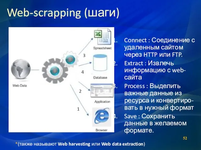 Web-scrapping (шаги) *(также называют Web harvesting или Web data extraction) Connect