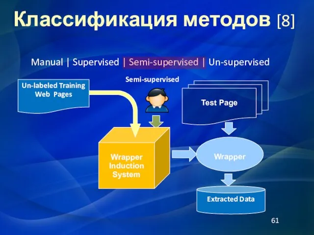 Manual | Supervised | Semi-supervised | Un-supervised Semi-supervised Классификация методов [8]