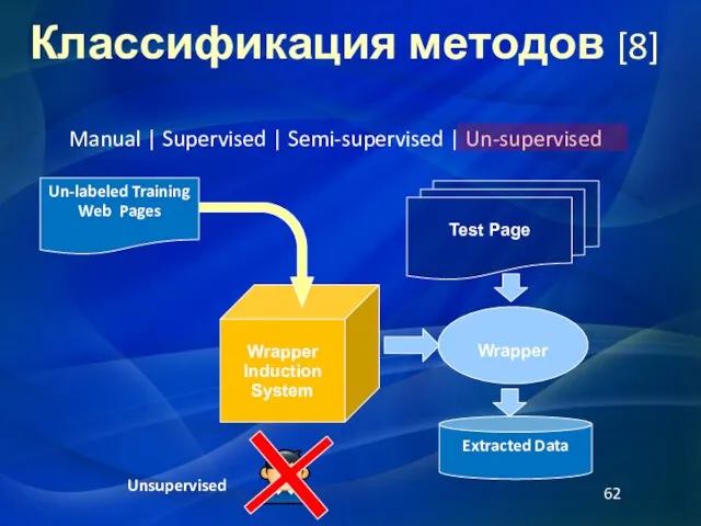 Manual | Supervised | Semi-supervised | Un-supervised Unsupervised Классификация методов [8]