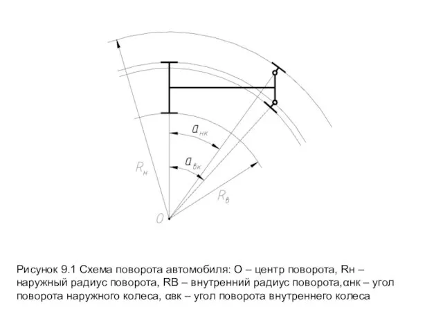 Рисунок 9.1 Схема поворота автомобиля: О – центр поворота, Rн –