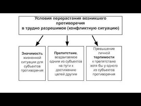 Условия перерастания возникшего противоречия в трудно разрешимое (конфликтную ситуацию) Значимость жизненной