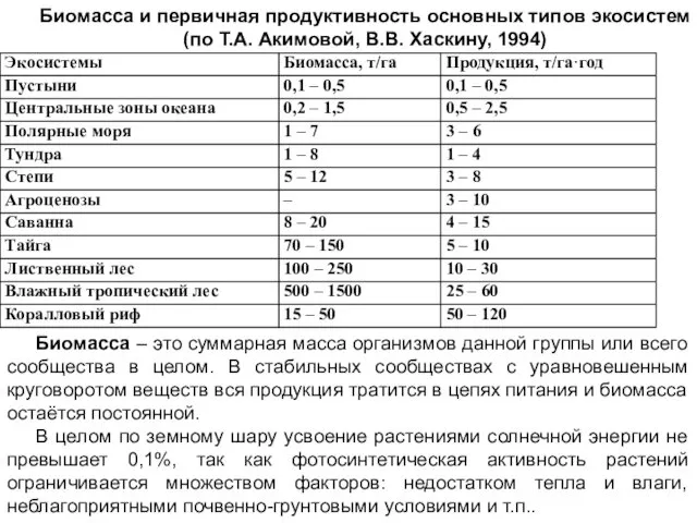 Биомасса – это суммарная масса организмов данной группы или всего сообщества