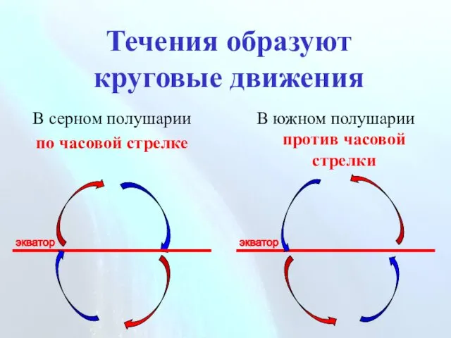 Течения образуют круговые движения В серном полушарии по часовой стрелке В