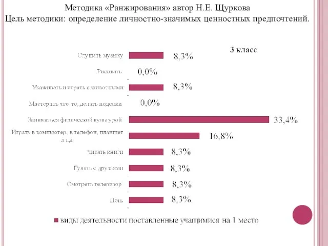 Методика «Ранжирования» автор Н.Е. Щуркова Цель методики: определение личностно-значимых ценностных предпочтений.