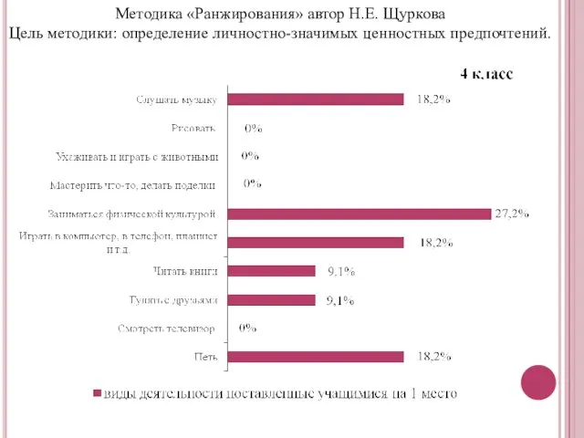 Методика «Ранжирования» автор Н.Е. Щуркова Цель методики: определение личностно-значимых ценностных предпочтений.