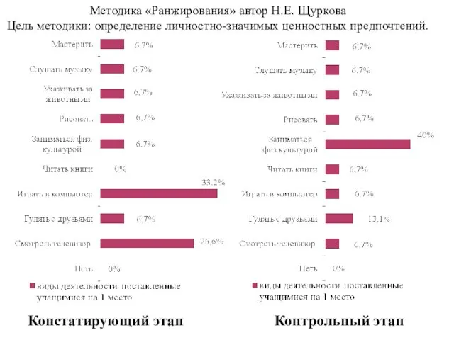 Методика «Ранжирования» автор Н.Е. Щуркова Цель методики: определение личностно-значимых ценностных предпочтений. Констатирующий этап Контрольный этап