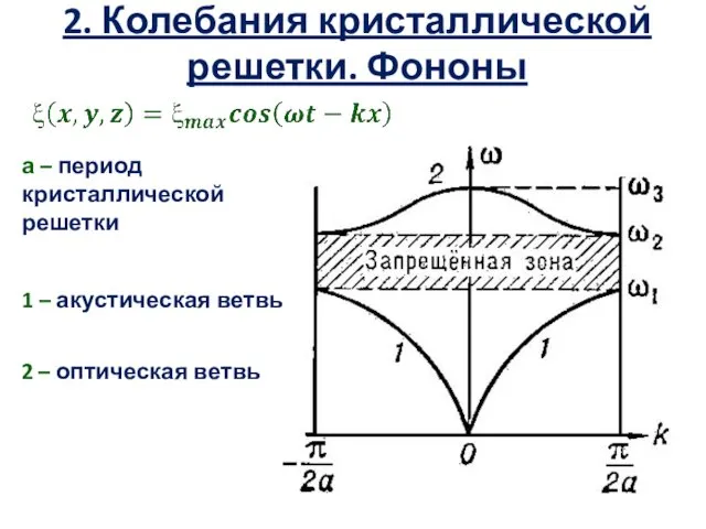 2. Колебания кристаллической решетки. Фононы а – период кристаллической решетки 1