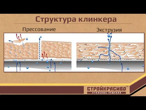 Структура клинкера Прессование Экструзия