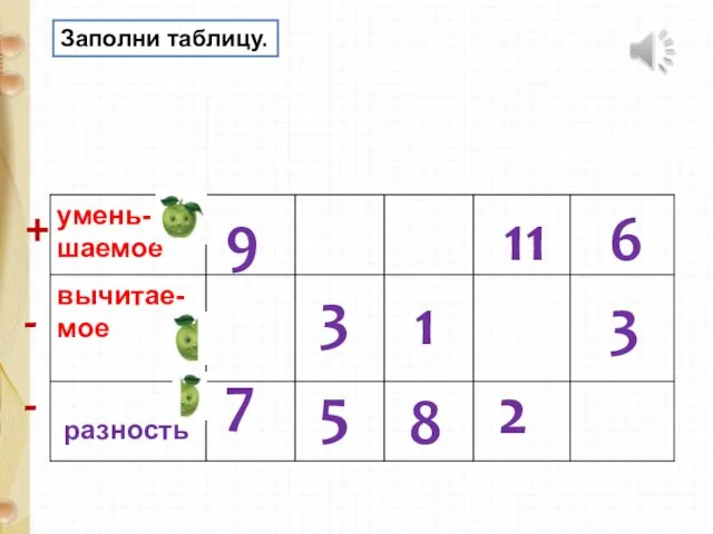 9 1 7 3 5 8 11 2 6 3 Заполни таблицу. + - -