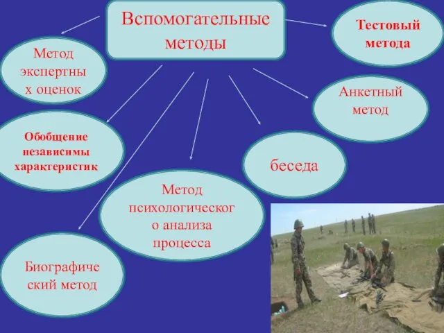 беседа Вспомогательные методы Метод психологического анализа процесса Анкетный метод Тестовый метода