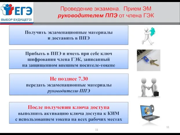 Проведение экзамена. Прием ЭМ руководителем ППЭ от члена ГЭК Получить экзаменационные