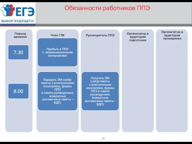 Период времени Член ГЭК Руководитель ППЭ Организатор в аудитории подготовки Организатор