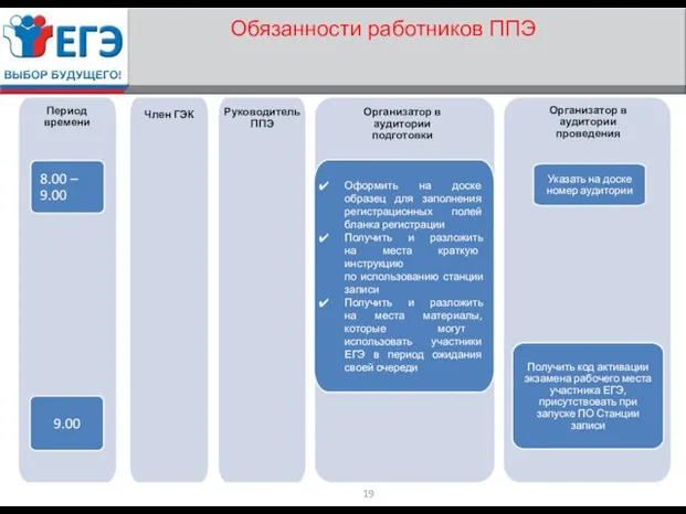 Обязанности работников ППЭ 8.00 – 9.00 9.00 Период времени Член ГЭК