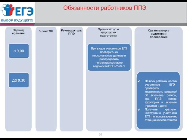 Обязанности работников ППЭ На всех рабочих местах участников ЕГЭ проверить корректность