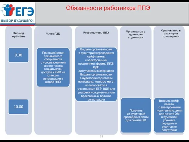 Обязанности работников ППЭ Вскрыть сейф-пакеты с электронными носителями; диски для печати