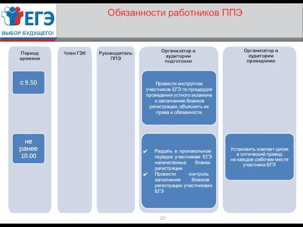 Обязанности работников ППЭ Установить компакт-диски в оптический привод на каждом рабочем