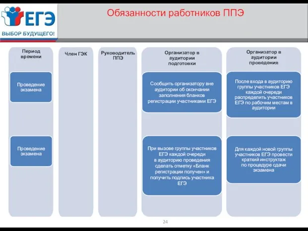 Период времени Член ГЭК Руководитель ППЭ Организатор в аудитории подготовки Организатор