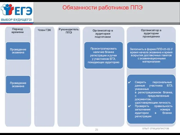 Сверить персональные данные участника ЕГЭ, указанные в регистрационном бланке, с предъявленным