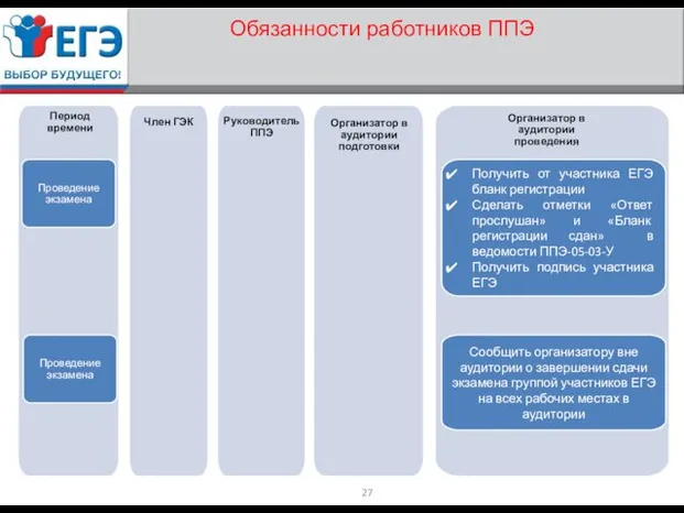 Обязанности работников ППЭ Получить от участника ЕГЭ бланк регистрации Сделать отметки