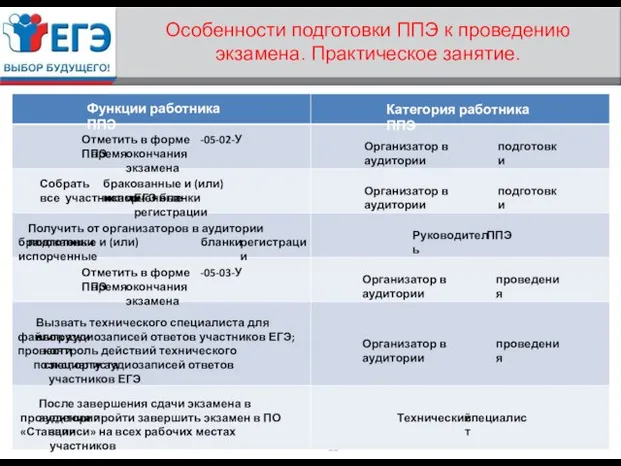 Особенности подготовки ППЭ к проведению экзамена. Практическое занятие. Функции работника ППЭ