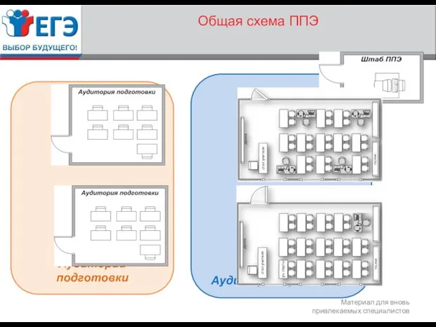 Общая схема ППЭ Аудитории проведения Аудитории подготовки
