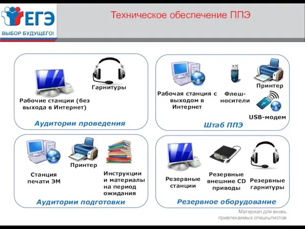 Техническое обеспечение ППЭ Принтер Флеш-носители Аудитории подготовки Инструкции и материалы на