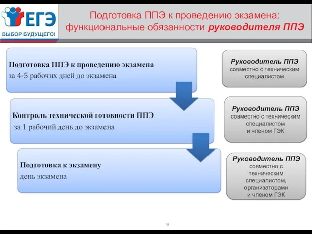 Подготовка ППЭ к проведению экзамена: функциональные обязанности руководителя ППЭ Руководитель ППЭ