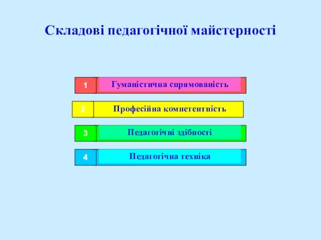 Складові педагогічної майстерності Гуманістична спрямованість Професійна компетентність Педагогічні здібності Педагогічна техніка