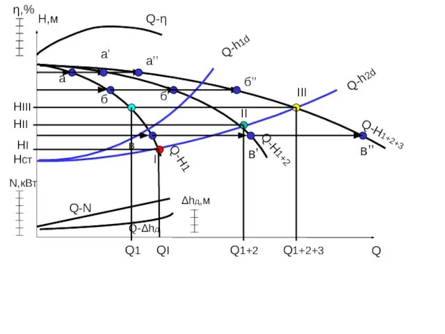 Q H,м Q1+2+3 I II Q-h2d Q-Н1 Hст III Q-Н1+2+3 Q-Н1+2