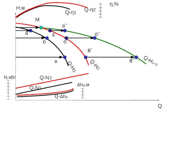 Q H,м Q-Н1 Q-Н1+2 Q-Н2 N,кВт Q-N1 η,% Q-η1 Δhд,м а