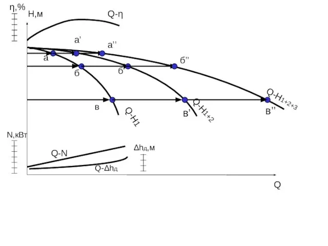 Q H,м Q-Н1 Q-Н1+2+3 Q-Н1+2 N,кВт Q-N η,% Q-η Δhд,м а