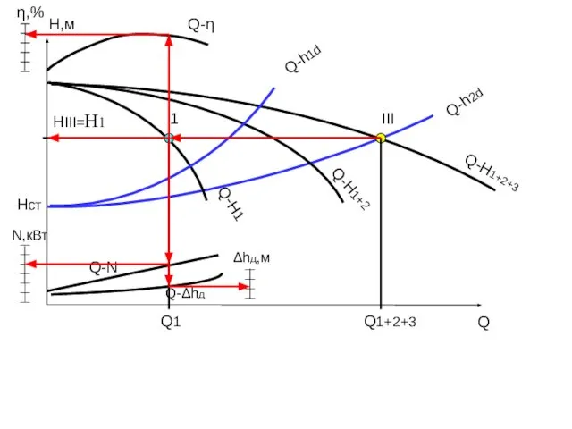 Q H,м Q1+2+3 Q-h2d Q-Н1 Hст III Q-Н1+2+3 Q-Н1+2 N,кВт Q-N