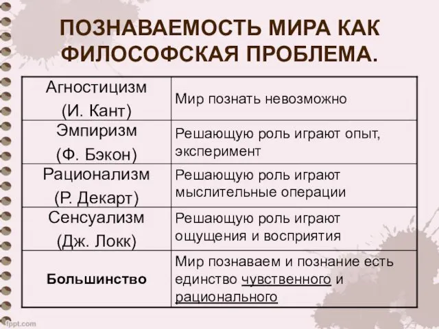 ПОЗНАВАЕМОСТЬ МИРА КАК ФИЛОСОФСКАЯ ПРОБЛЕМА. Мир познаваем и познание есть единство