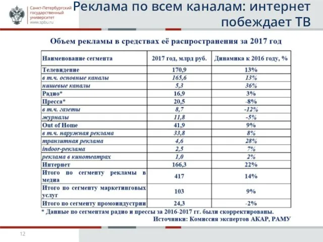 Реклама по всем каналам: интернет побеждает ТВ