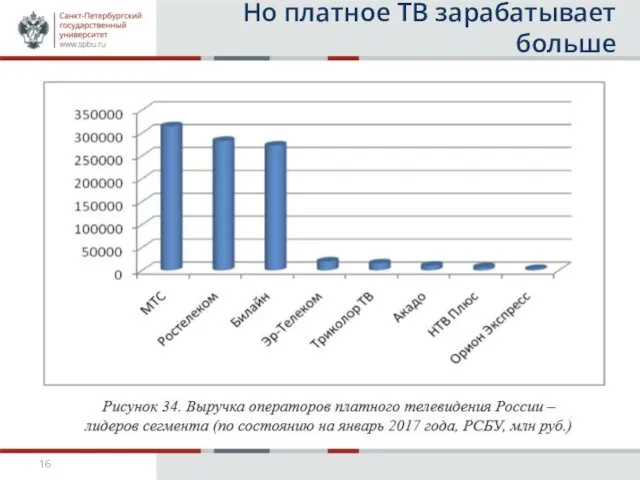 Но платное ТВ зарабатывает больше