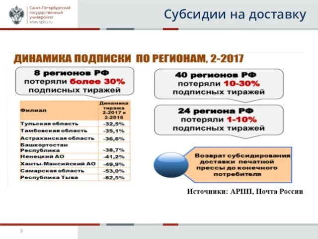 Субсидии на доставку