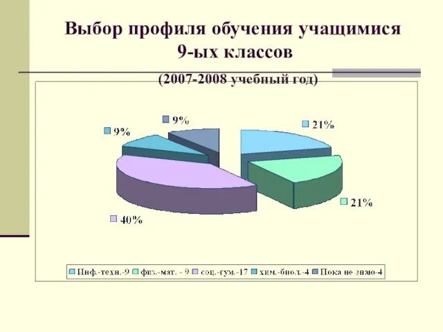 Выбор профиля обучения учащимися 9-ых классов (2007-2008 учебный год)