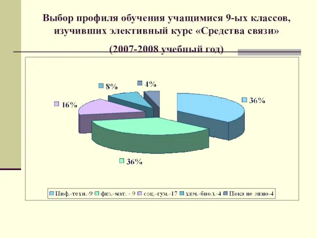 Выбор профиля обучения учащимися 9-ых классов, изучивших элективный курс «Средства связи» (2007-2008 учебный год)