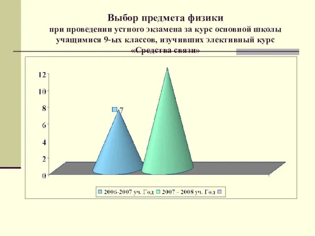 Выбор предмета физики при проведении устного экзамена за курс основной школы