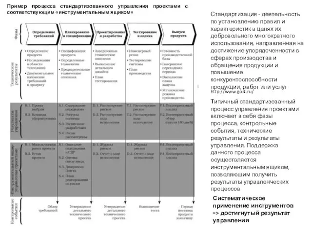 Пример процесса стандартизованного управления проектами с соответствующим «инструментальным ящиком» Стандартизация -